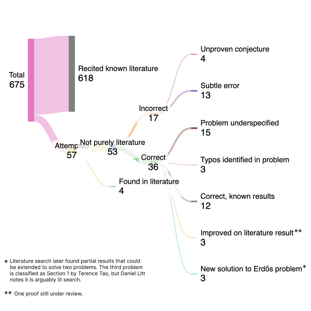 Sankey Diagram of GPT-Erdos Results Sankey Diagram of GPT-Erdos Results