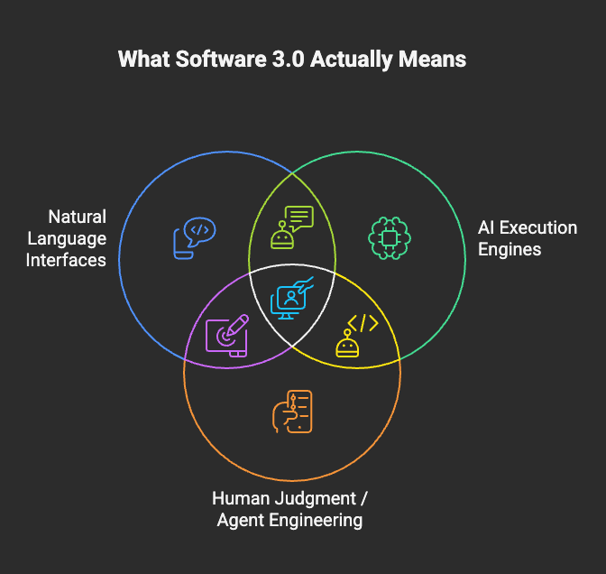 A three-circle Venn diagram overlapping natural language, AI execution engines, and human judgment. The central overlap is labeled “Software 3.0 Reality,” emphasizing that true productivity comes from combining all three. A three-circle Venn diagram overlapping natural language, AI execution engines, and human judgment. The central overlap is labeled “Software 3.0 Reality,” emphasizing that true productivity comes from combining all three.