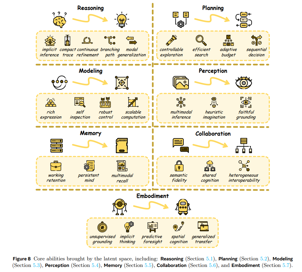 The Latent Space: Foundation, Evolution, Mechanism, Ability, and Outlook