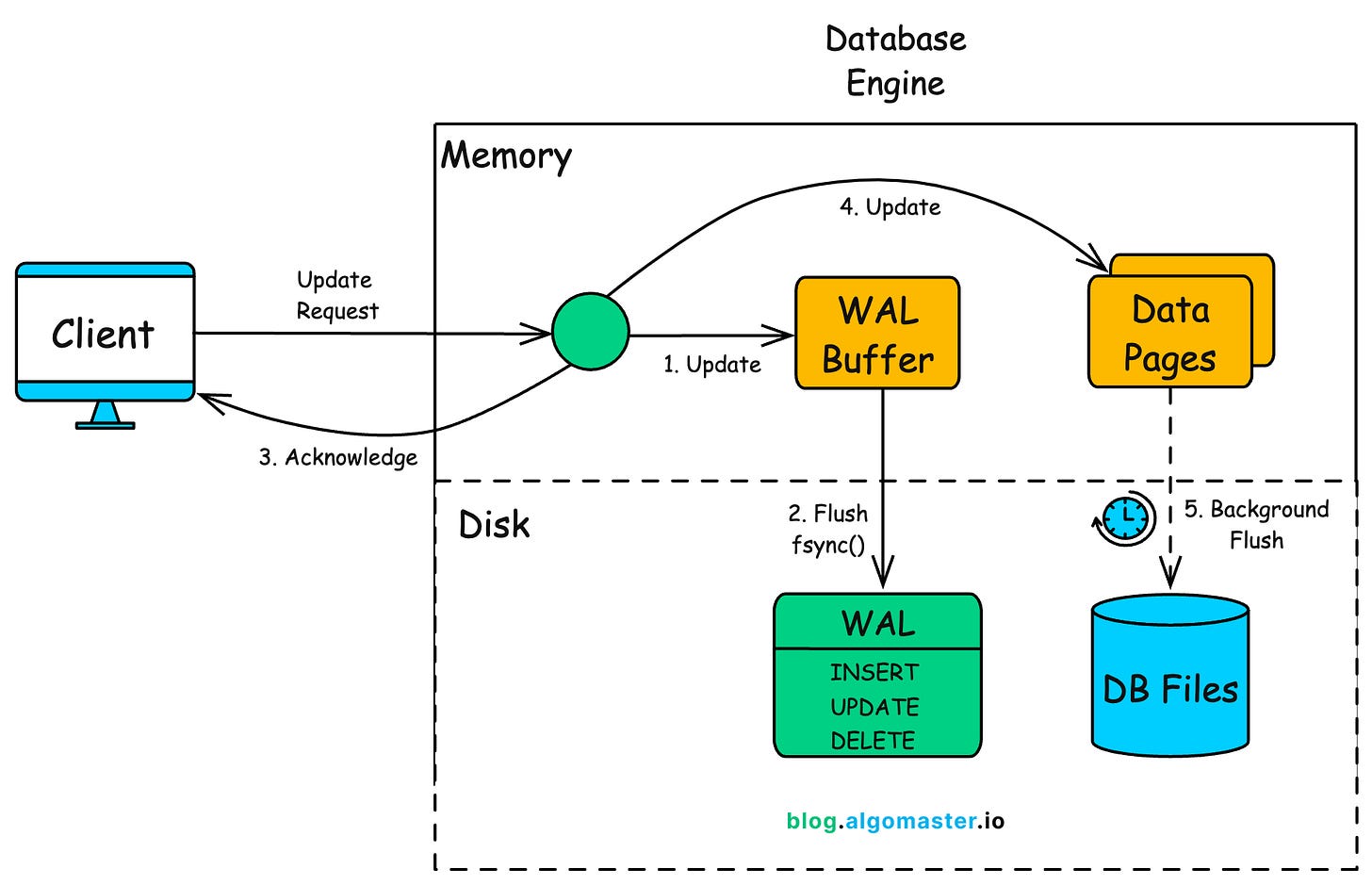 Database Retierment How Databases Guarantee Durability (Even After Crashes)
