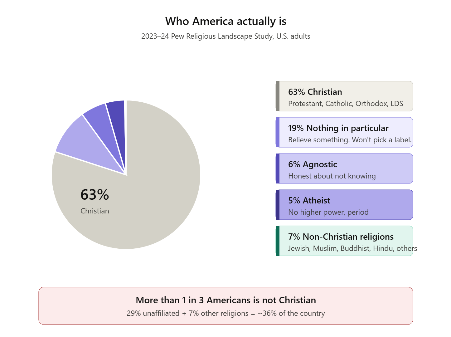 Pie chart and legend showing the religious identity of U.S. adults based on the 2023–24 Pew Research Religious Landscape Study: 63% Christian, 19% nothing in particular, 6% agnostic, 5% atheist, and 7% non-Christian religions including Jewish, Muslim, Buddhist, and Hindu Americans. A red callout below states that more than one in three Americans is not Christian.