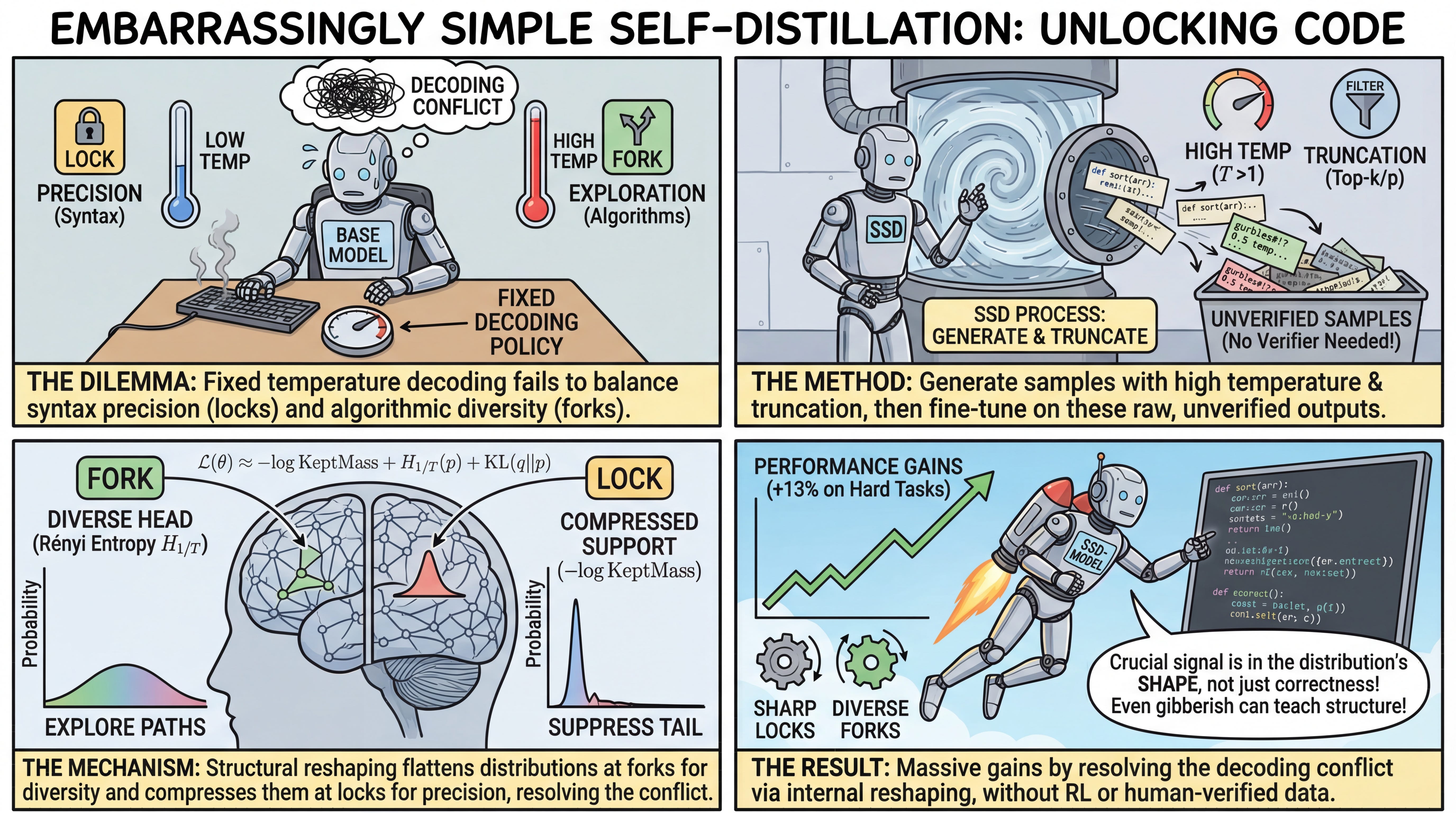 Embarrassingly Simple Self-Distillation Improves Code Generation