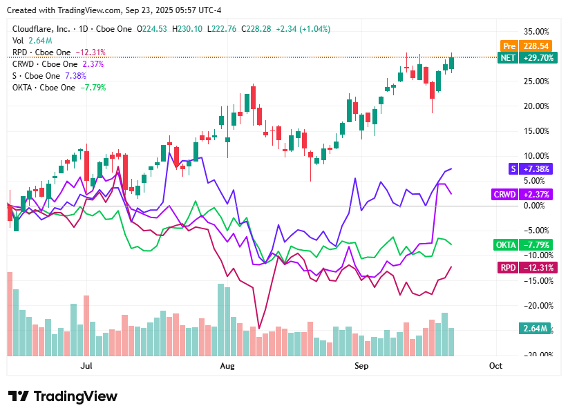 TradingView chart TradingView chart