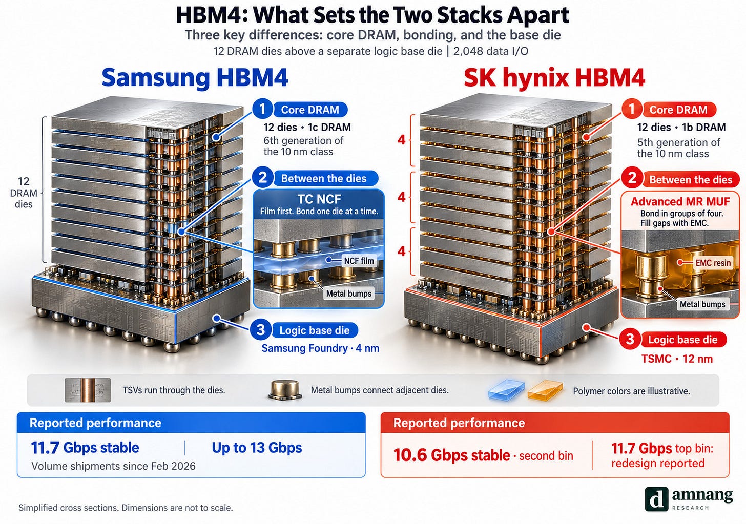 The structure of 12-high HBM4: three differences between Samsung and SK hynix The structure of 12-high HBM4: three differences between Samsung and SK hynix