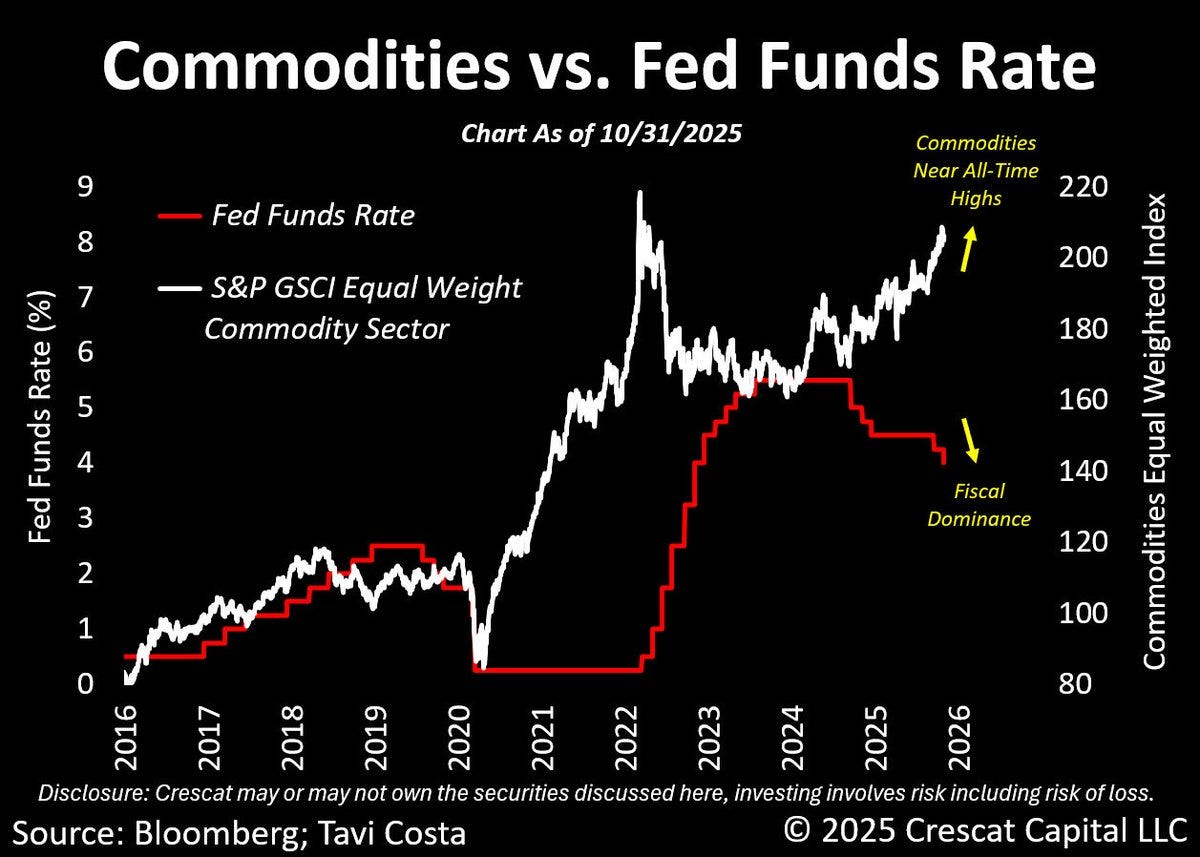 Line chart titled Commodities vs Fed Funds Rate as of 10/31/2025 showing three lines: red for Fed Funds Rate starting low in 2017 rising sharply to about 8 percent in 2023 then declining; black for GSCI Equal Weight Index fluctuating upward to around 220 by 2025; white for Commodity Sector Weighted Rate peaking then falling to about 100. Annotations include near all-time high arrow on GSCI fiscal dominance label and Crescat Capital copyright with Bloomberg and Tavi Costa credits. Line chart titled Commodities vs Fed Funds Rate as of 10/31/2025 showing three lines: red for Fed Funds Rate starting low in 2017 rising sharply to about 8 percent in 2023 then declining; black for GSCI Equal Weight Index fluctuating upward to around 220 by 2025; white for Commodity Sector Weighted Rate peaking then falling to about 100. Annotations include near all-time high arrow on GSCI fiscal dominance label and Crescat Capital copyright with Bloomberg and Tavi Costa credits.