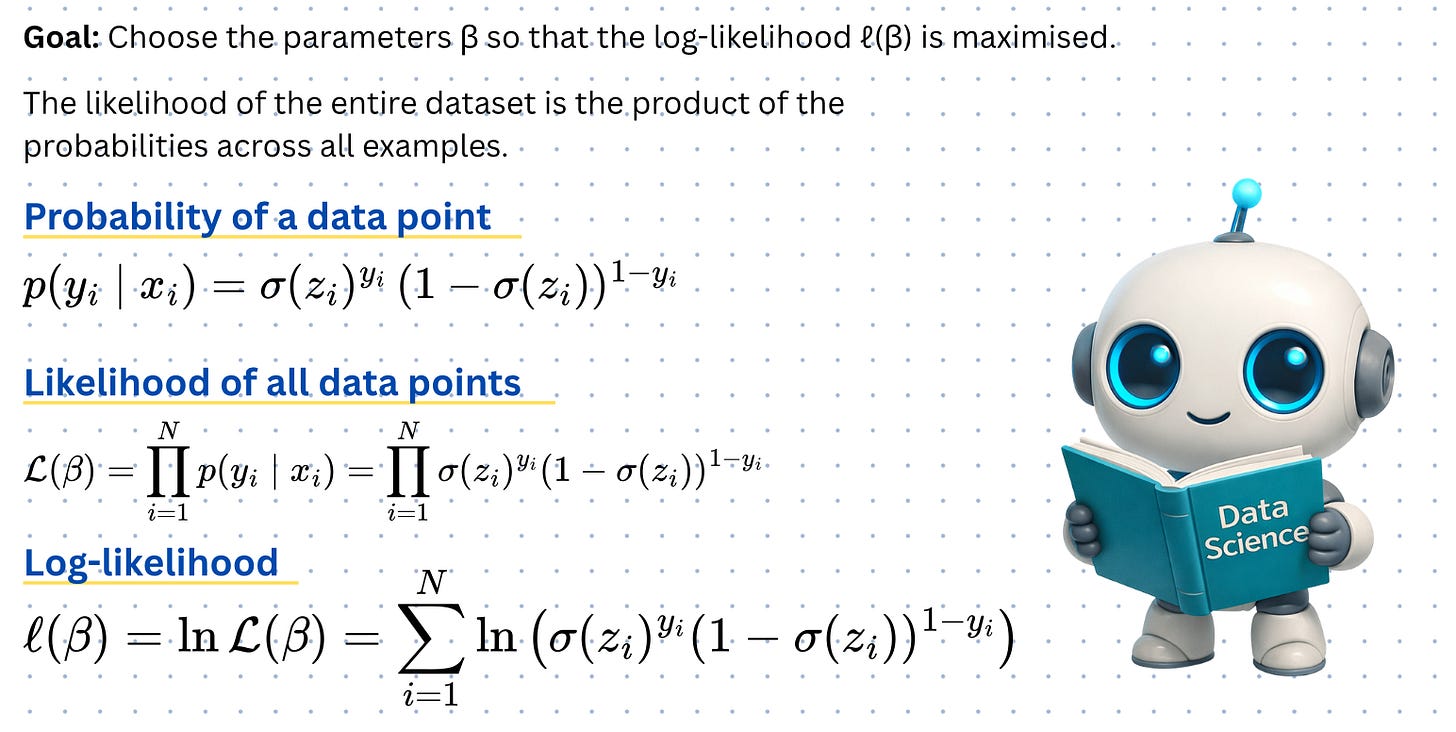 Logistic Regression for Absolute Beginners: From Zero to Prediction