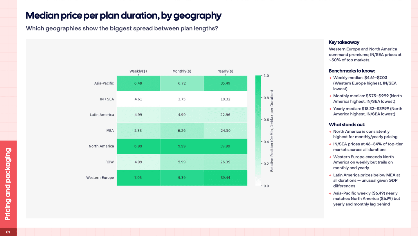 Chart showing median monthly and yearly prices by region.