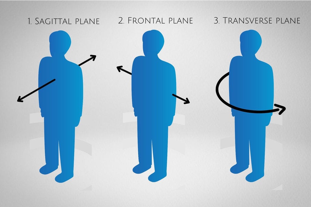 What are the three planes of motion - Kiwla