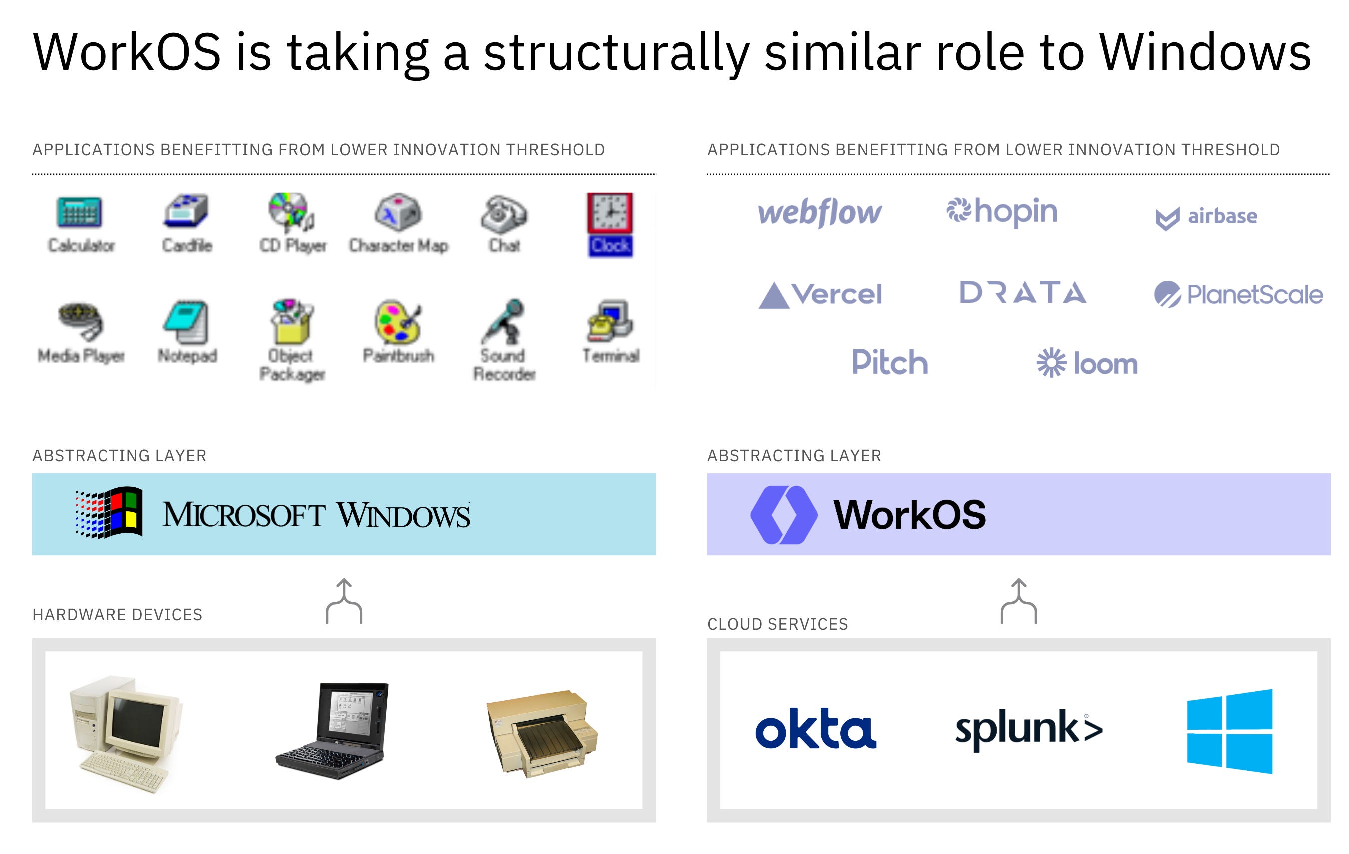 Workos WorkOS: Enterprise’s Great Equalizer - by Mario Gabriele
