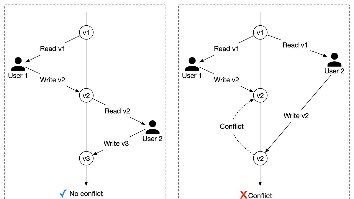 Optimistic locking - by Alex Xu - ByteByteGo Newsletter