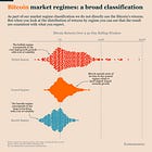 Bitcoin Market Regimes: Neutral with a Bearish Tilt