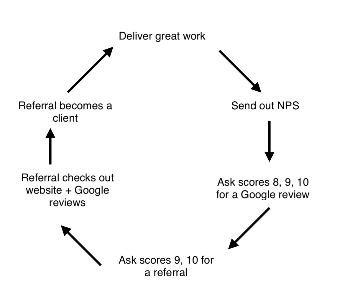 Accounting Growth Flywheel™ Accounting Growth Flywheel™