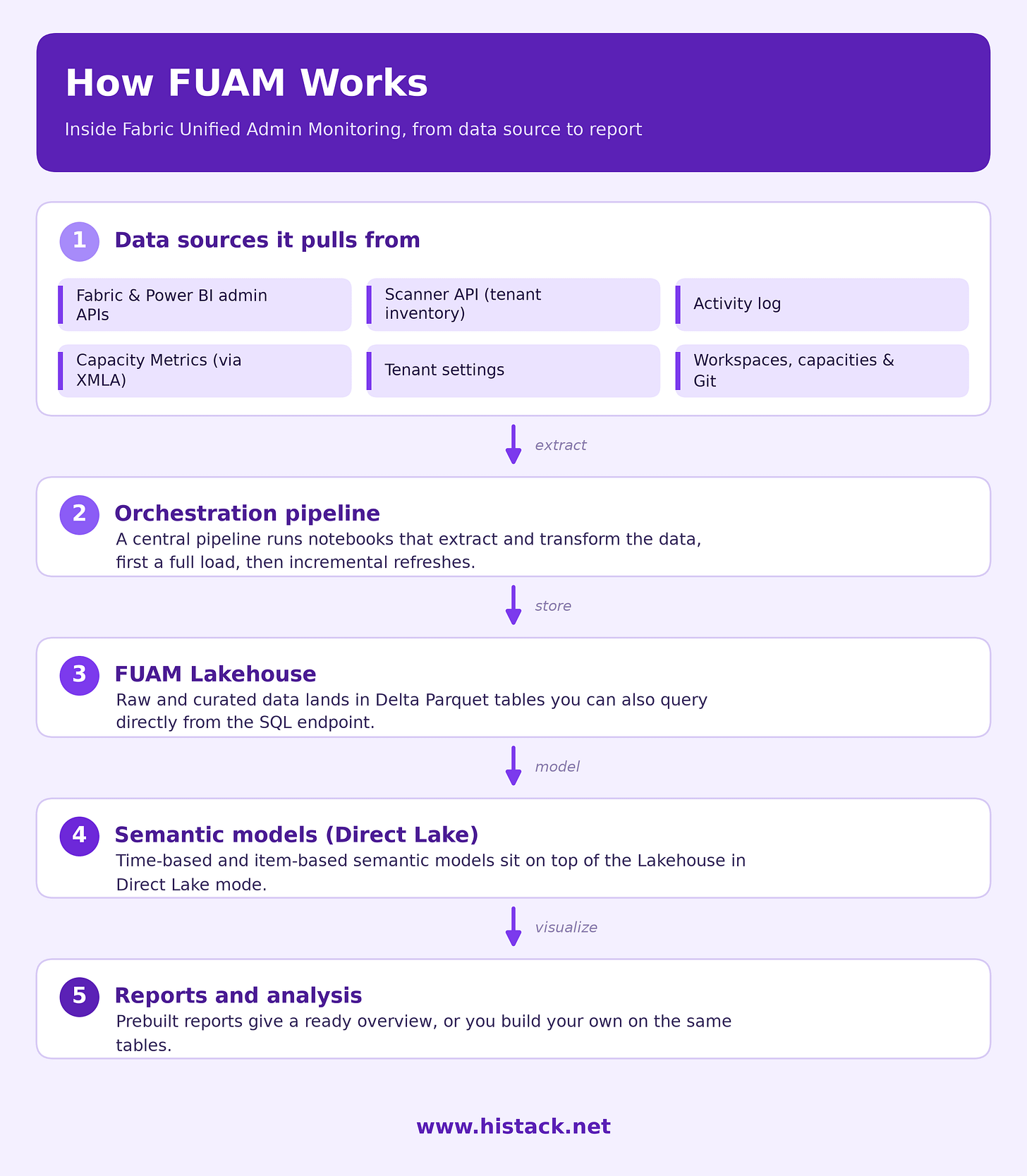 Fabric Unified Admin Monitoring Orchestration and Pipelines