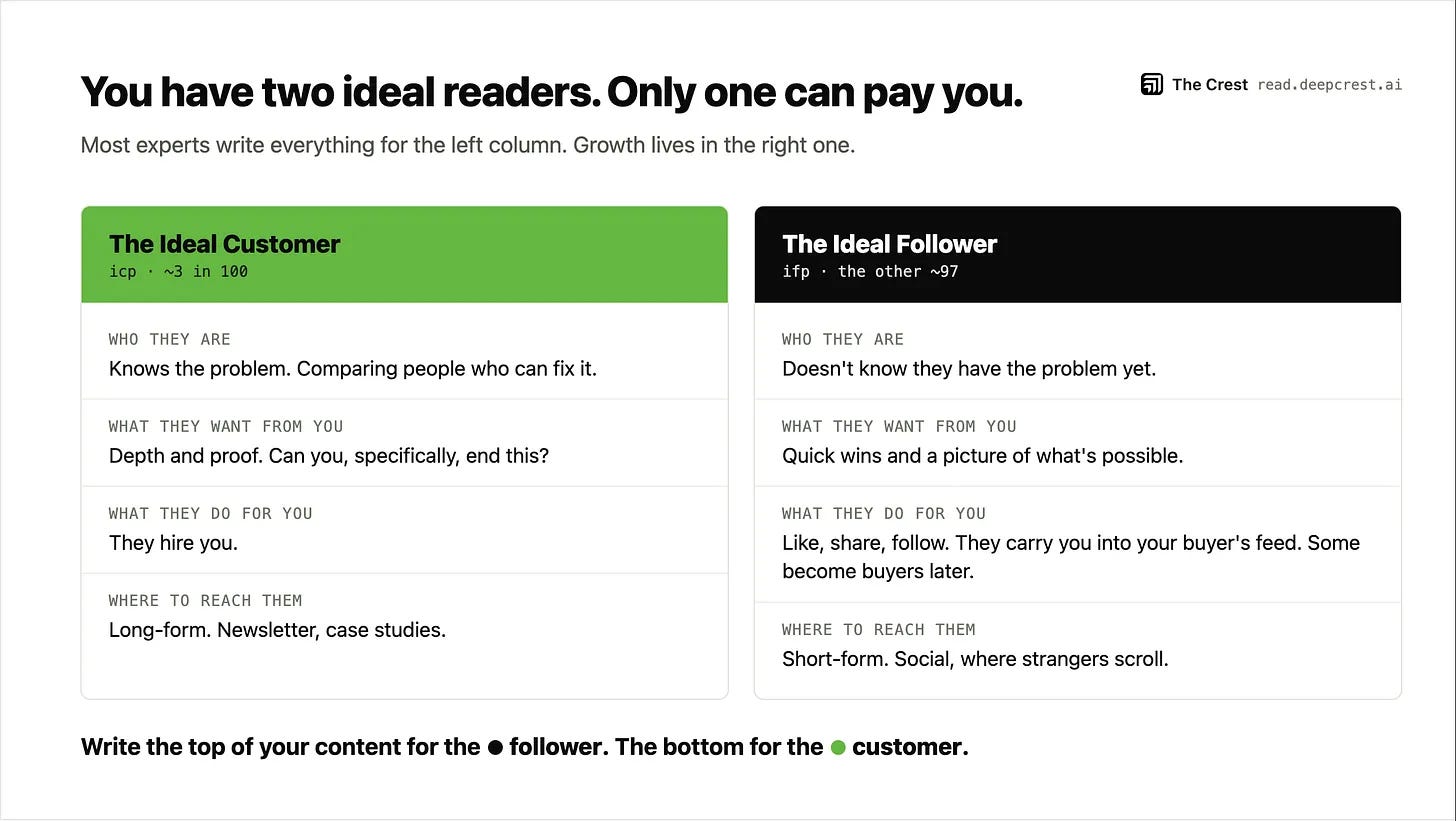 Ideal customer profile versus ideal follower profile: the 3 in 100 who buy, and the 97 who share your content and buy later. Ideal customer profile versus ideal follower profile: the 3 in 100 who buy, and the 97 who share your content and buy later.
