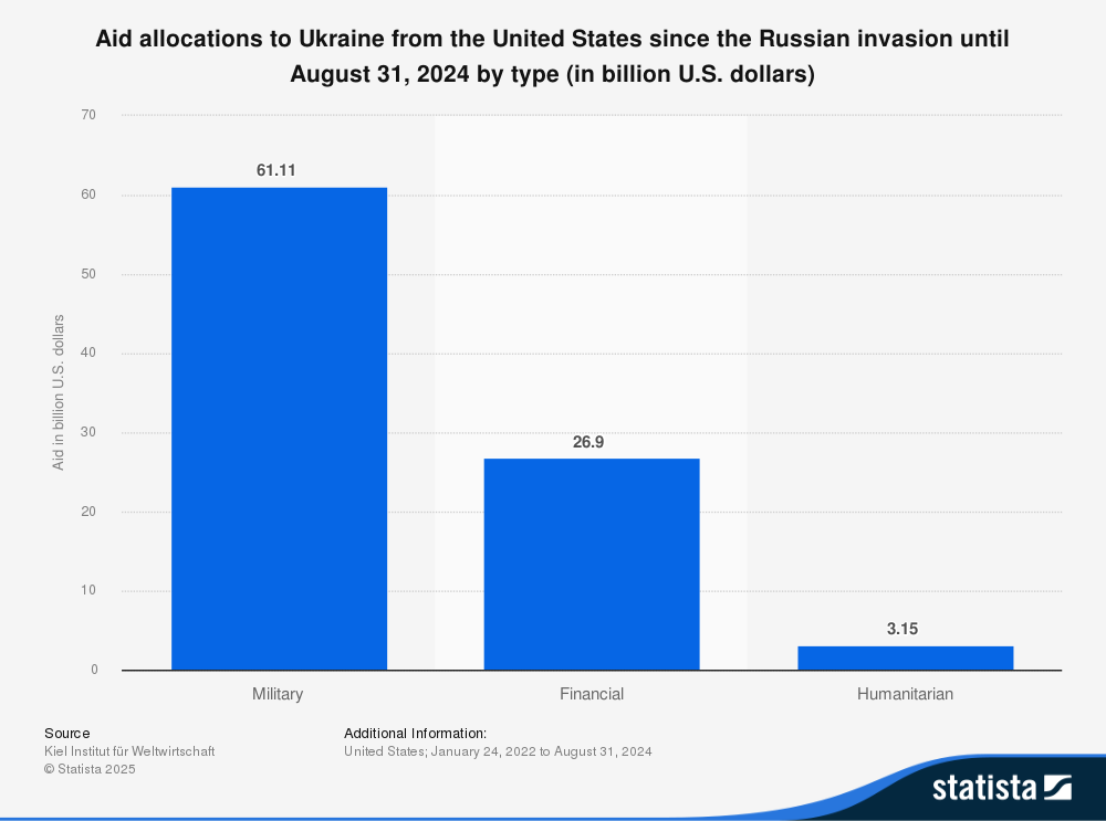 Bar chart showing U.S. aid allocations to Ukraine from January 2022 to August 2024. Military aid leads at $61.11 billion, followed by financial aid at $26.9 billion, and humanitarian aid at $3.15 billion. Source: Statista.