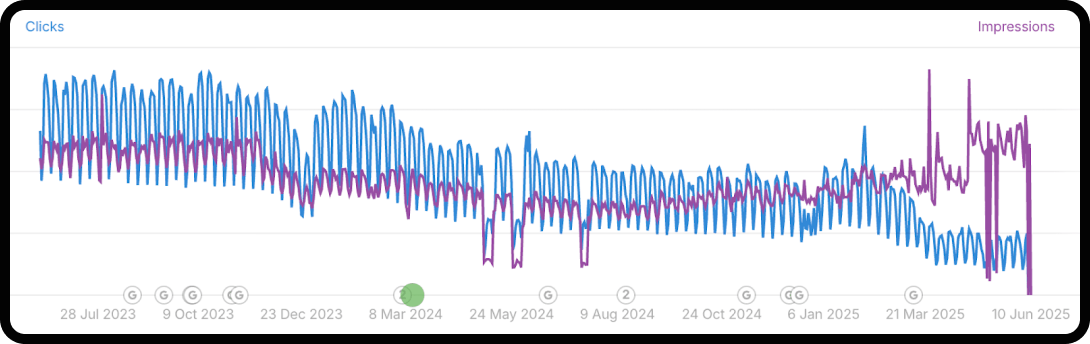 Example of a Google Search Console report showing the Crocodile Mouth. Example of a Google Search Console report showing the Crocodile Mouth.