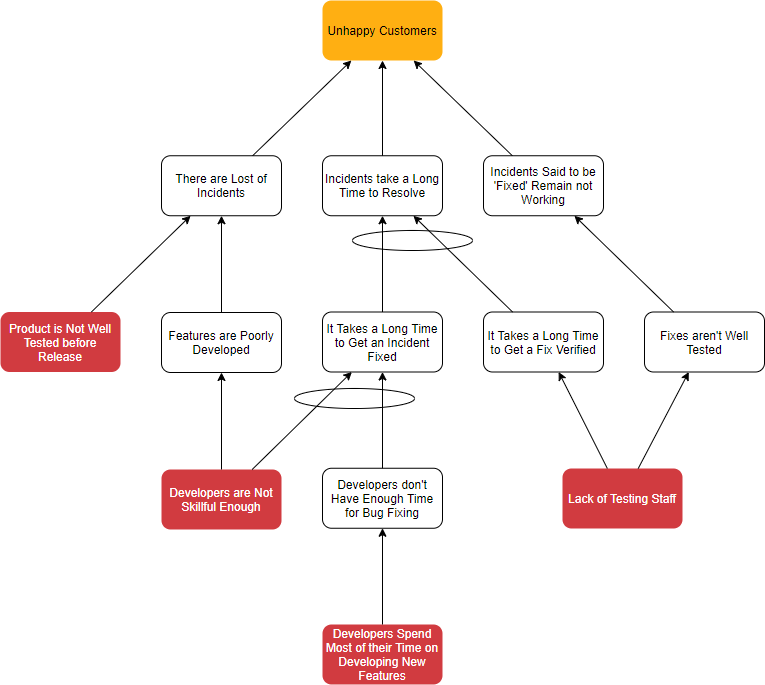 What is Current Reality Tree?