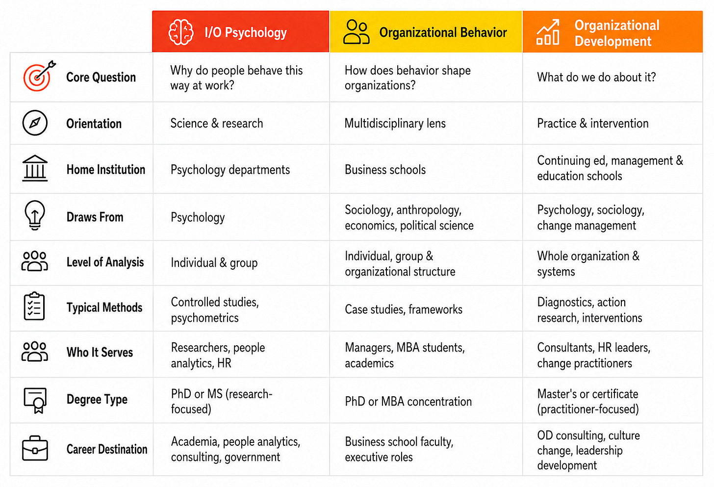 A three-column comparison table contrasting I/O Psychology, Organizational Behavior, and Organizational Development across eight dimensions: core question, orientation, home institution, draws from, level of analysis, typical methods, who it serves, degree type, and career destination A three-column comparison table contrasting I/O Psychology, Organizational Behavior, and Organizational Development across eight dimensions: core question, orientation, home institution, draws from, level of analysis, typical methods, who it serves, degree type, and career destination