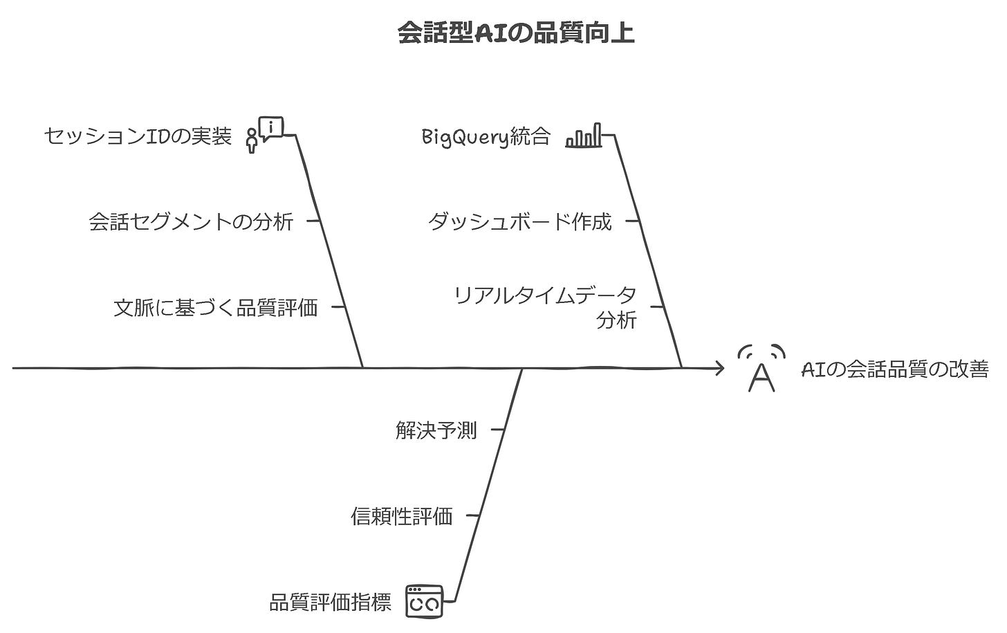 会話型AIの品質向上