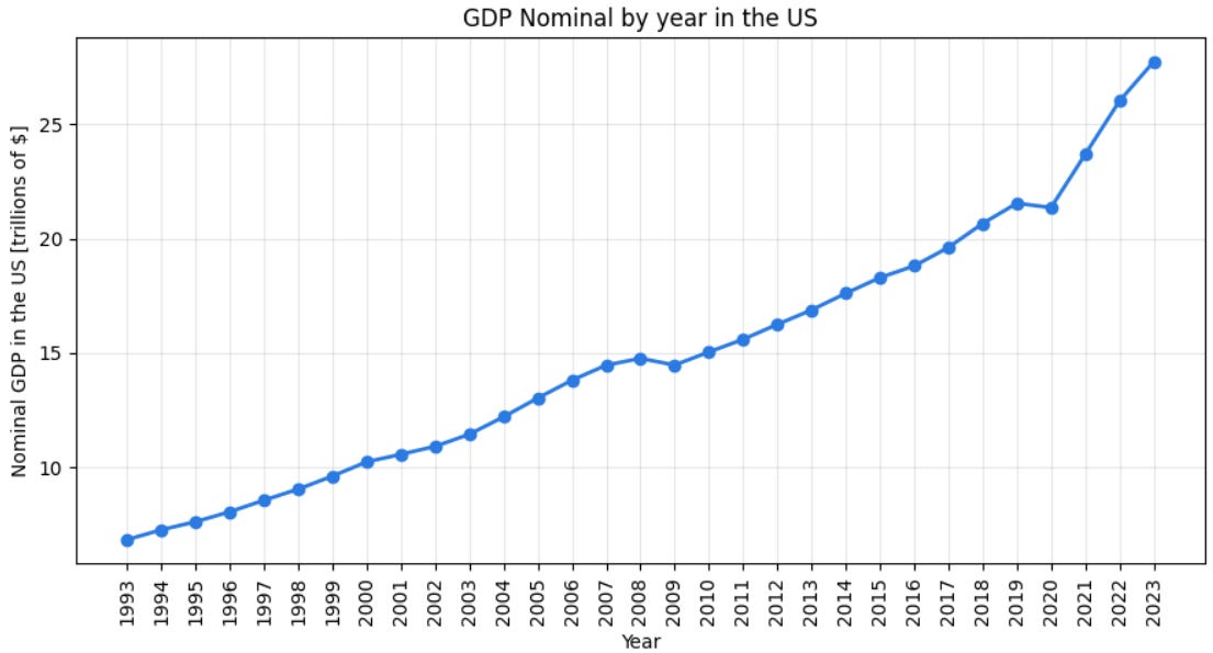 A line plot with Matplotlib of the nominal GDP per year in the US image by Federico Trotta