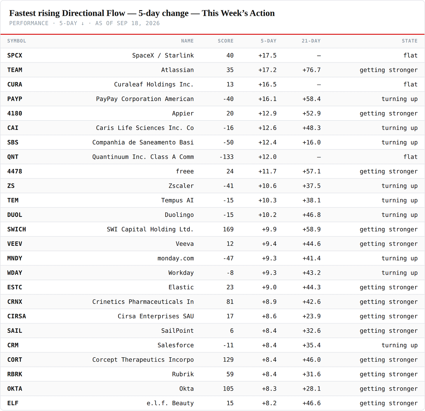 Fastest rising Directional Flow — 5-day — performance board as published