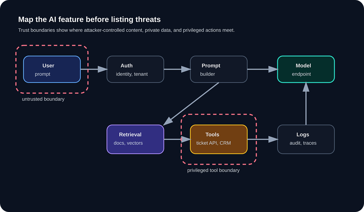 Diagram of an AI feature data flow from user prompt through authentication, retrieval, prompt builder, model endpoint, tools, and logs. Diagram of an AI feature data flow from user prompt through authentication, retrieval, prompt builder, model endpoint, tools, and logs.