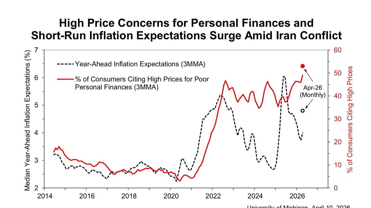The mystery variable that explains stubbornly low consumer sentiment