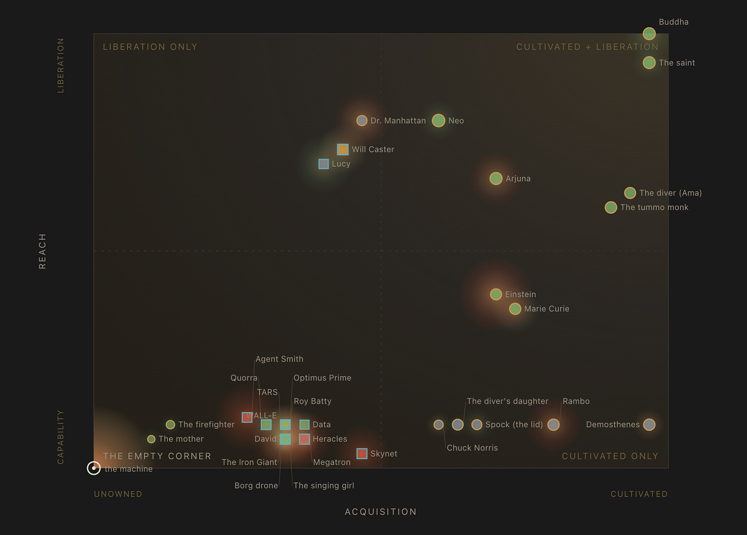 A two-axis quadrant chart on a dark background, styled like a Gartner magic quadrant, with figures from the book plotted as labeled points. The four corners are named, the machine sits at the bottom-left "empty corner," and a soft red and green heat glow sits under some points.