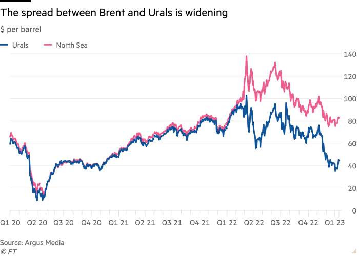 Line chart of $ per barrel showing The spread between Brent and Urals is widening 