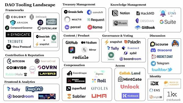 Some people say that 2022 will be the first year of DAO - CoinYuppie:  Bitcoin, Ethereum, Metaverse, NFT, DAO, DeFi, Dogecoin, Crypto News