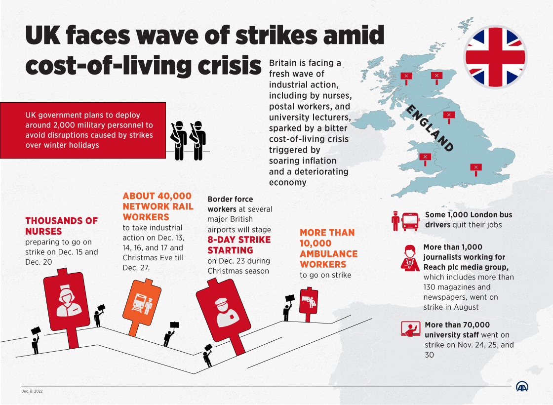 Not affordable': UK faces fresh wave of strikes amid cost-of-living crisis