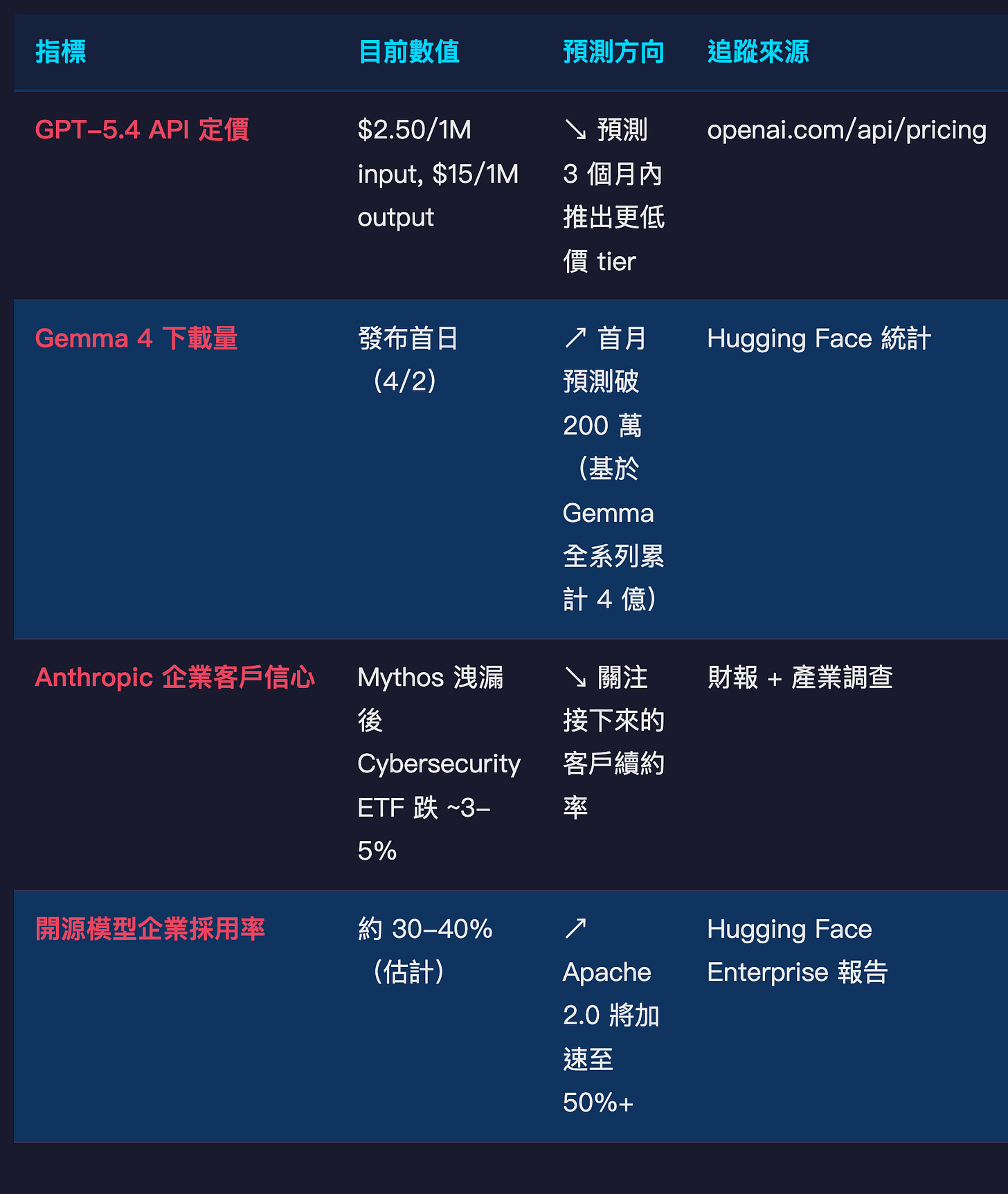 開源模型大戰 觀察指標表 開源模型大戰 觀察指標表