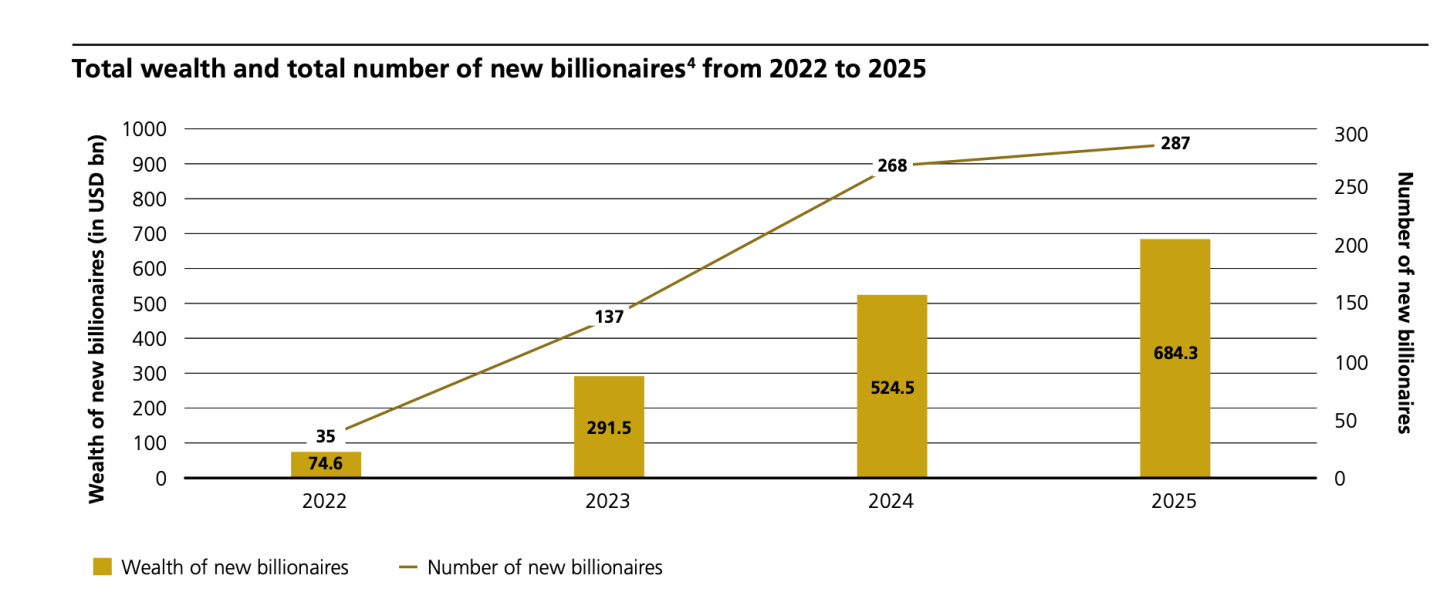 The U.S. has over 900 billionaires and their wealth soared by 18% to $6.9  trillion this year: UBS | Fortune