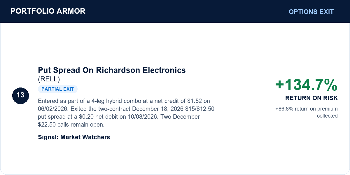 Put Spread On Richardson Electronics (RELL). Entered as part of a 4-leg hybrid combo at a net credit of $1.52 on 06/02/2026. Exited the two-contract December 18, 2026 $15/$12.50 put spread at a $0.20 net debit on 10/08/2026. Two December $22.50 calls remain open. Partial exit. +134.7% return on original component risk. +86.8% return on premium collected.
