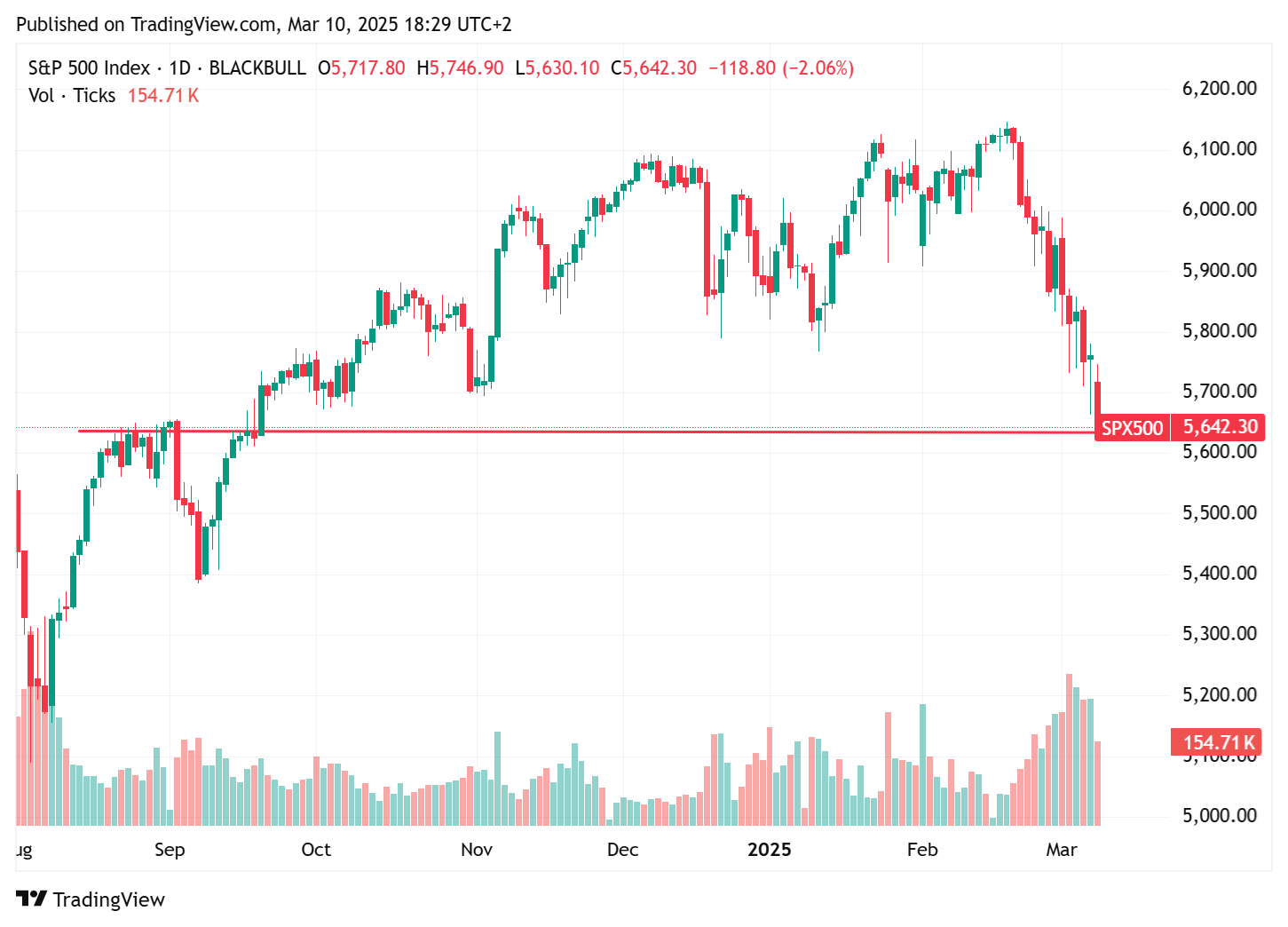 TradingView chart TradingView chart