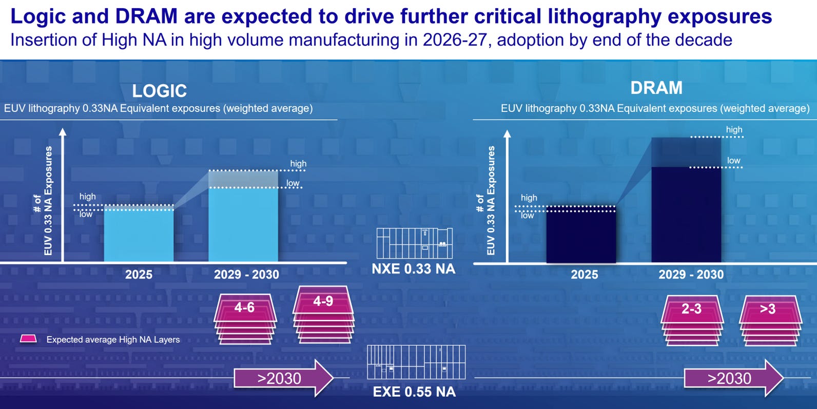 ASML debunks peak litho narrative - Silicon Matter