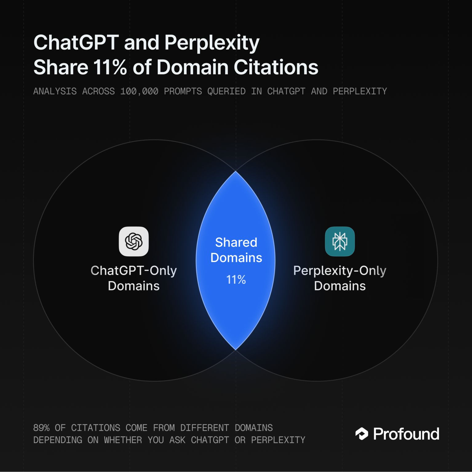 ChatGPTやPerplexityに推薦してもらうための9つの戦略 - 各プラットフォームで引用元の重複は僅か11%しかないことを示す図