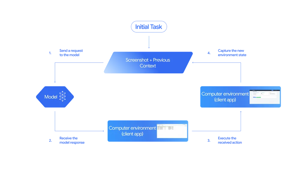 Diagram of AI agent loop: Initial task leads to a screenshot/context, which is sent to the Model, which returns a response to the computer environment to execute an action.