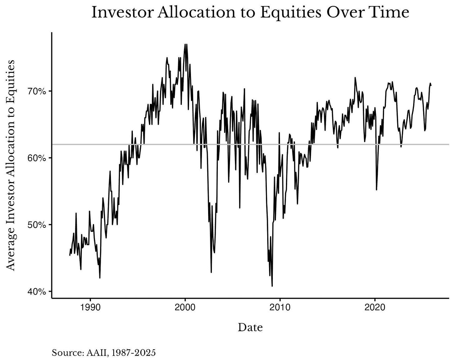 Investor Allocation to equities over time (1987-2025) from the AAII Investor Allocation to equities over time (1987-2025) from the AAII