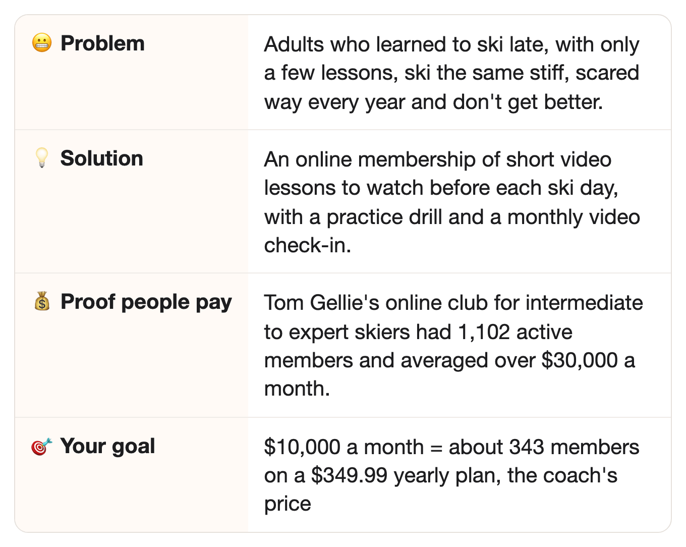 😬 Problem: Adults who learned to ski late, with only a few lessons, ski the same stiff, scared way every year and don't get better.. 💡 Solution: An online membership of short video lessons to watch before each ski day, with a practice drill and a monthly video check-in.. 💰 Proof people pay: Tom Gellie's online club for intermediate to expert skiers had 1,102 active members and averaged over $30,000 a month.. 🎯 Your goal: $10,000 a month = about 343 members on a $349.99 yearly plan, the coach's price 😬 Problem: Adults who learned to ski late, with only a few lessons, ski the same stiff, scared way every year and don't get better.. 💡 Solution: An online membership of short video lessons to watch before each ski day, with a practice drill and a monthly video check-in.. 💰 Proof people pay: Tom Gellie's online club for intermediate to expert skiers had 1,102 active members and averaged over $30,000 a month.. 🎯 Your goal: $10,000 a month = about 343 members on a $349.99 yearly plan, the coach's price