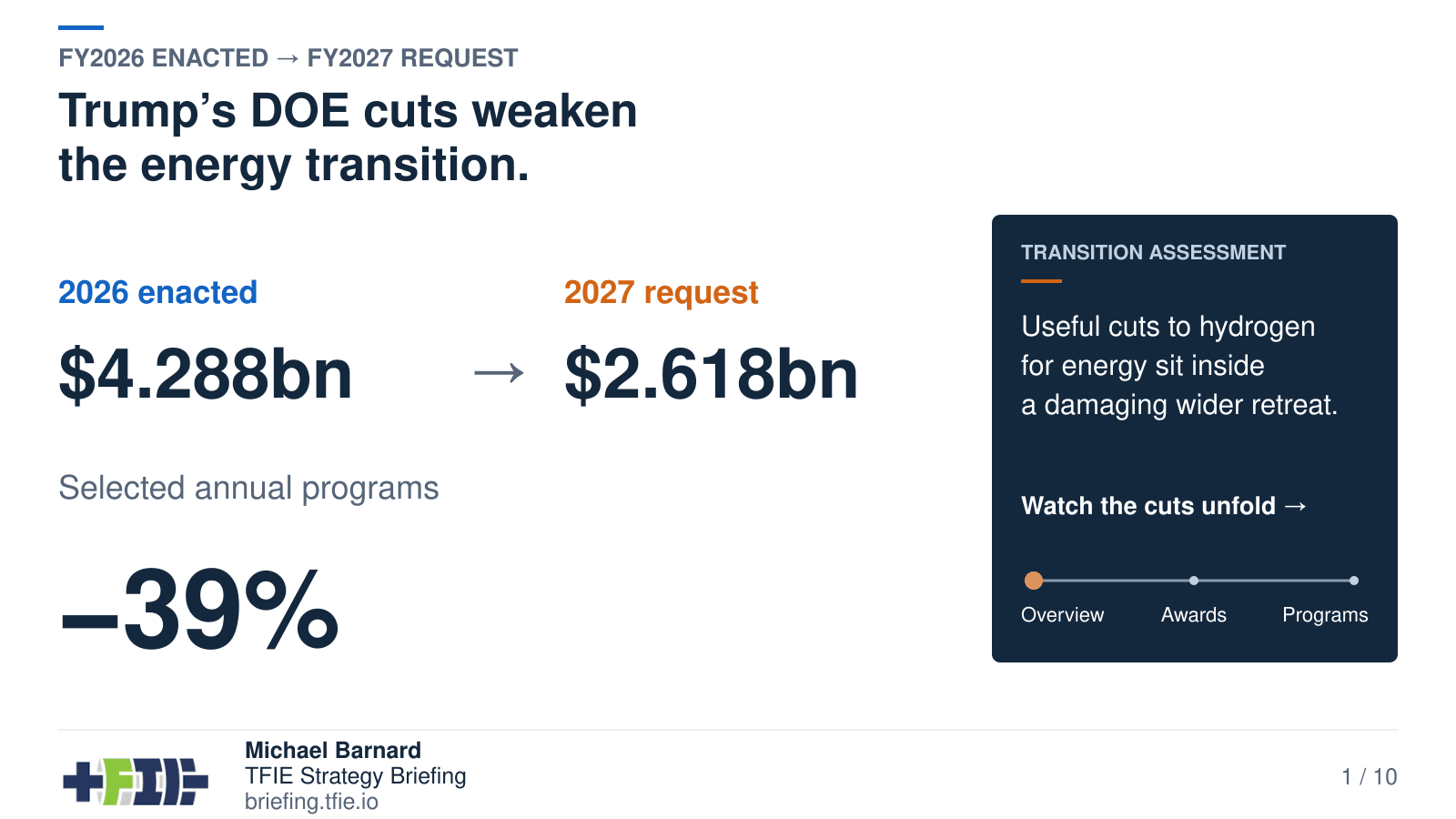 Animated comparison of selected DOE technology-program budgets over three fiscal years. The final comparison shows FY2026 enacted funding of $4.288 billion falling to $2.618 billion in the FY2027 request. Hydrogen, solar and wind fall to zero; vehicles, buildings, industrial technologies and bioenergy face steep reductions. Geothermal stays level, critical minerals increases, and nuclear receives a smaller percentage reduction. Callouts distinguish enacted funding from proposed cuts.