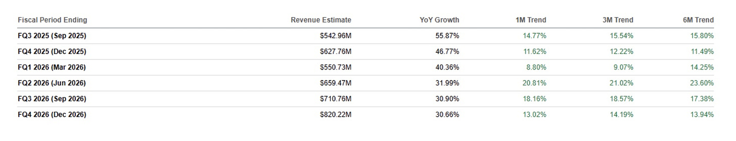 Reddit’s revenue outlook strengthened, with six straight quarters of 30%+ growth expected and Q2–Q3 2026 estimates revised sharply higher.