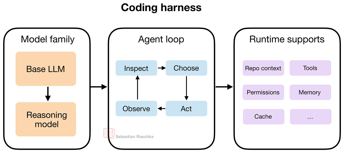 Lcdr Coding Component Components of A Coding Agent - by Sebastian Raschka, PhD