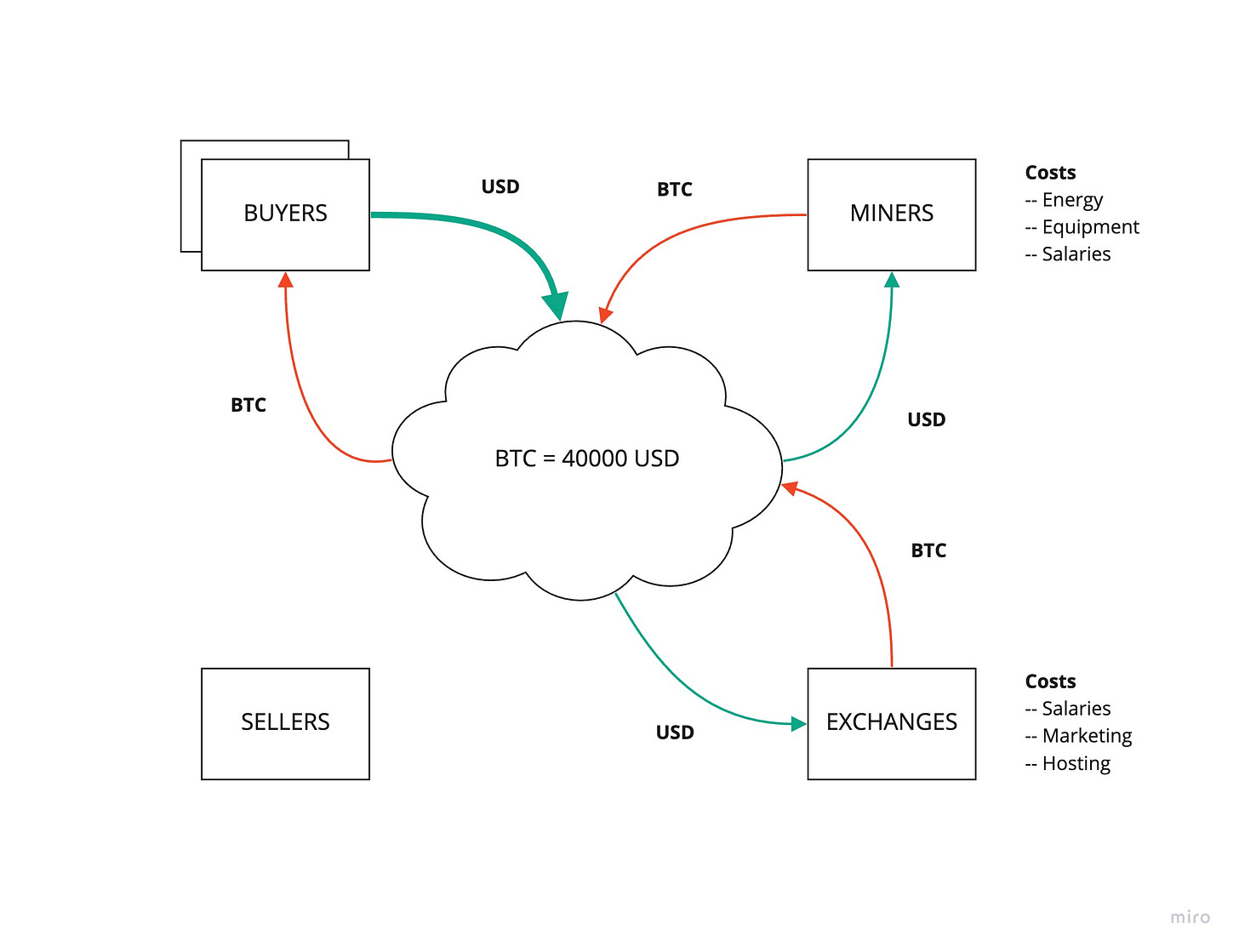Los exchanges añaden bitcoins al sistema para sufragar sus gastos. Los compradores tienen que aumentar para mantener el precio.