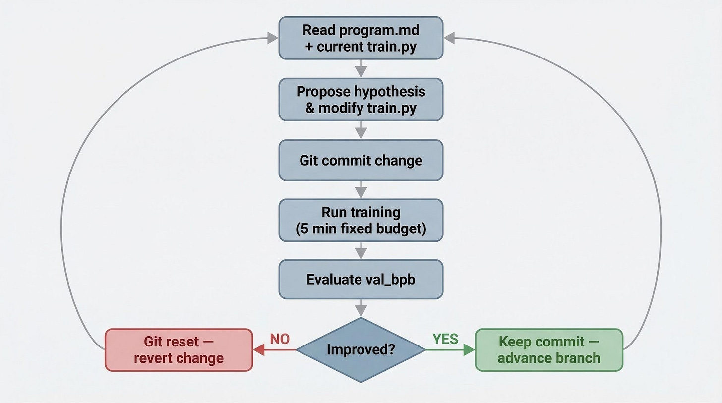 Flowchart of the Autoresearch ratchet loop: read program.md, propose a change, run for five minutes, keep it if the score improves, revert if not. Flowchart of the Autoresearch ratchet loop: read program.md, propose a change, run for five minutes, keep it if the score improves, revert if not.