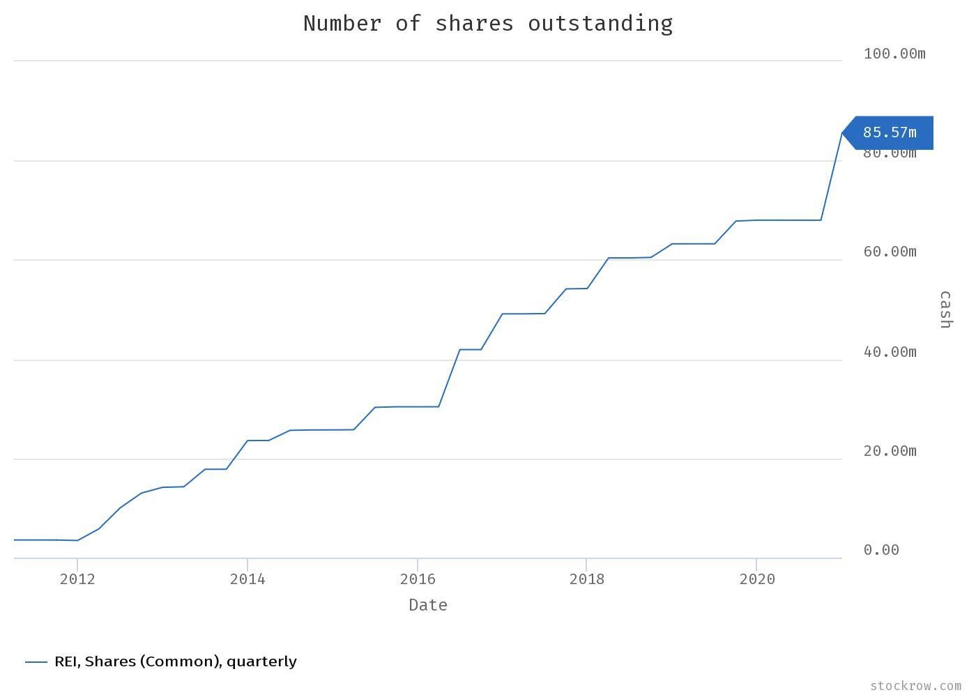 Ring Energy Stock number of shares outstanding