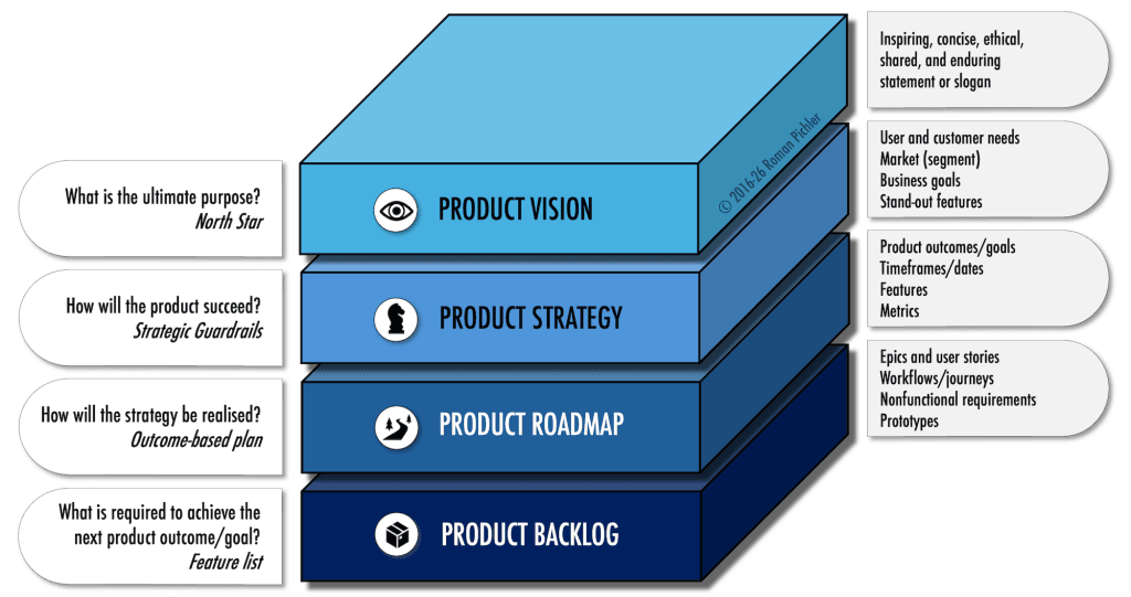 Roman’s Product Strategy Framework