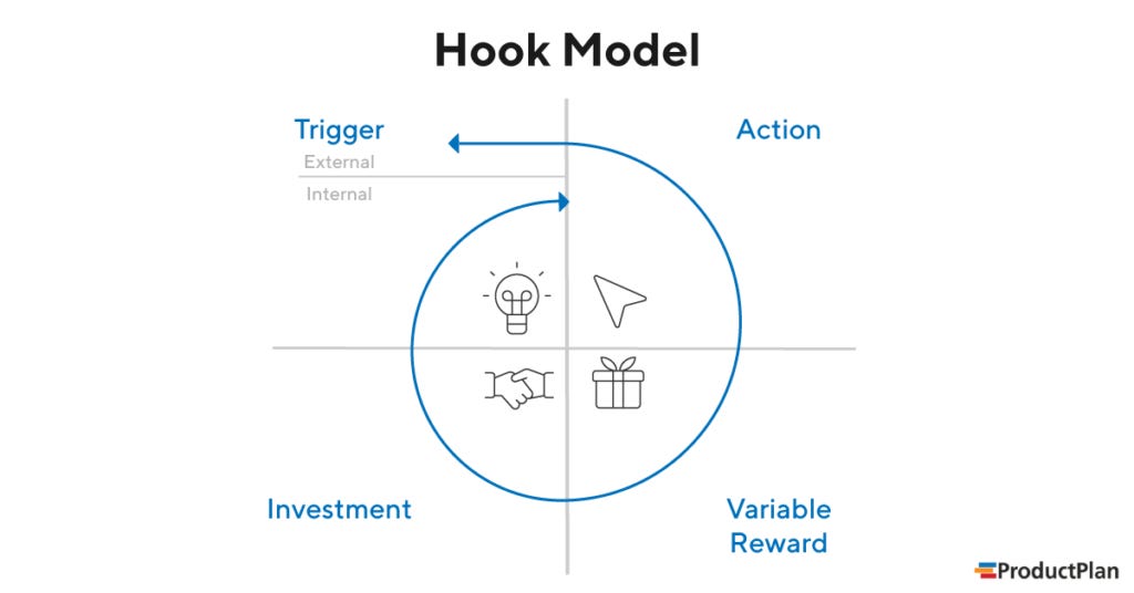 Hook Model Explanation Graphic Hook Model Explanation Graphic