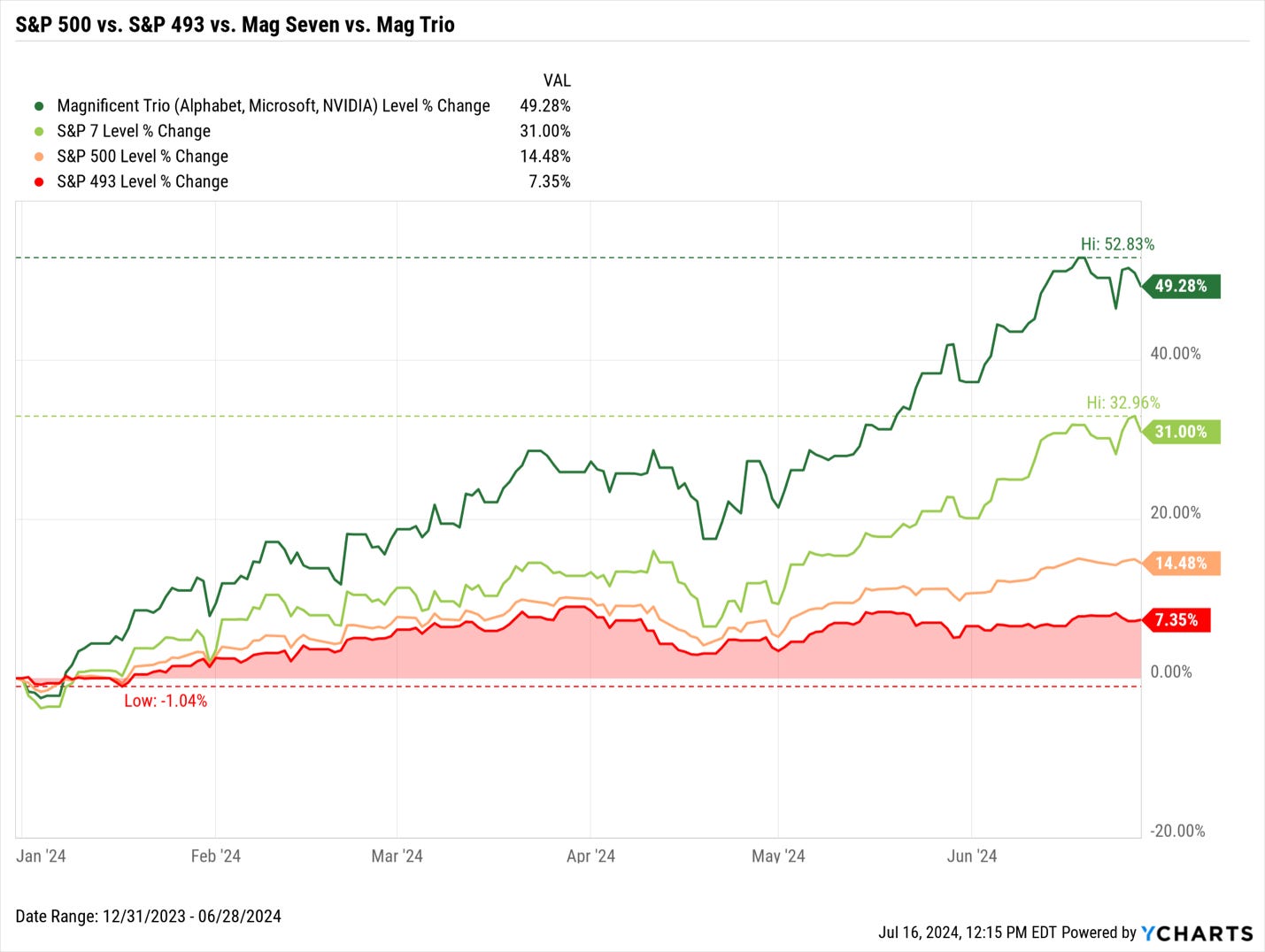 How 3 Stocks Drove Nearly Half of S&P 500 Gains in 1H 2024 | YCharts