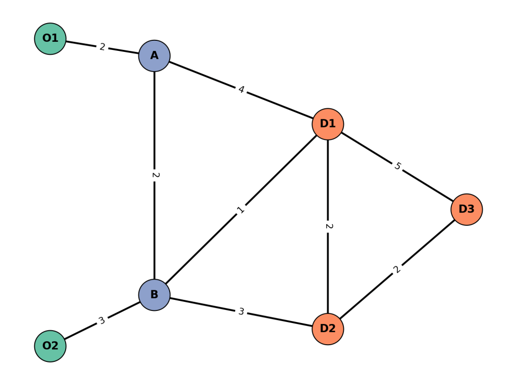 Two-Origin, three-destination toy network. Edge labels are generalised costs. Two-Origin, three-destination toy network. Edge labels are generalised costs.